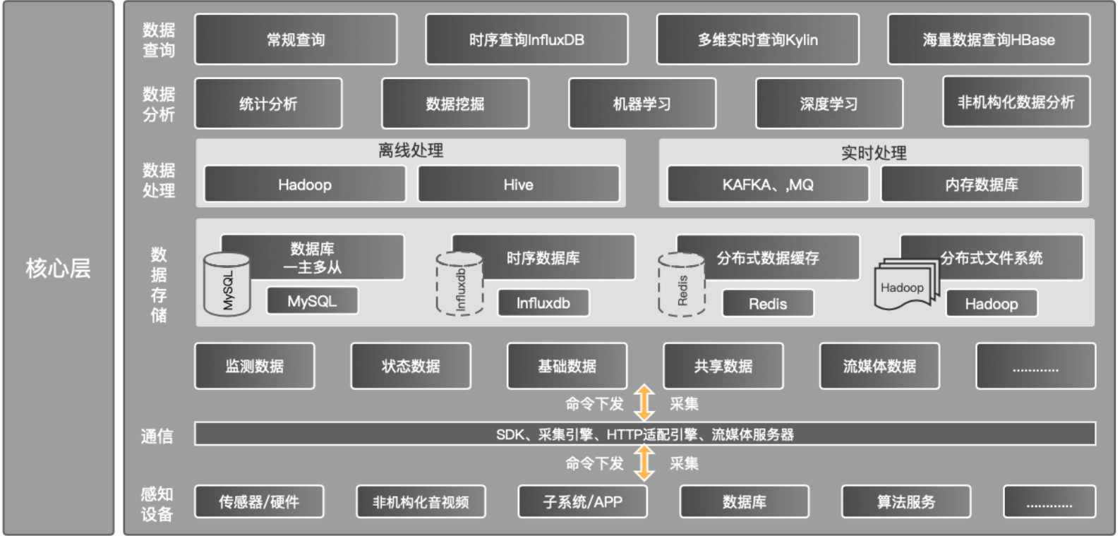 技術(shù)架構(gòu)